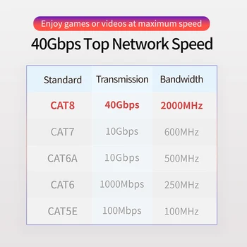 Cat8 bauda vielos tinklo kabelis cat8 gigabit 8-core deguonies nemokamai vario namų kompiuterį maršrutizatorius tinklo kabelis 1, 2, 3 ir 5 metrų